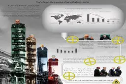 بازگشت رانت‌های کلان خوراک پتروشیمی به بهانه خروج از رکود؟! + اینفوگرافی