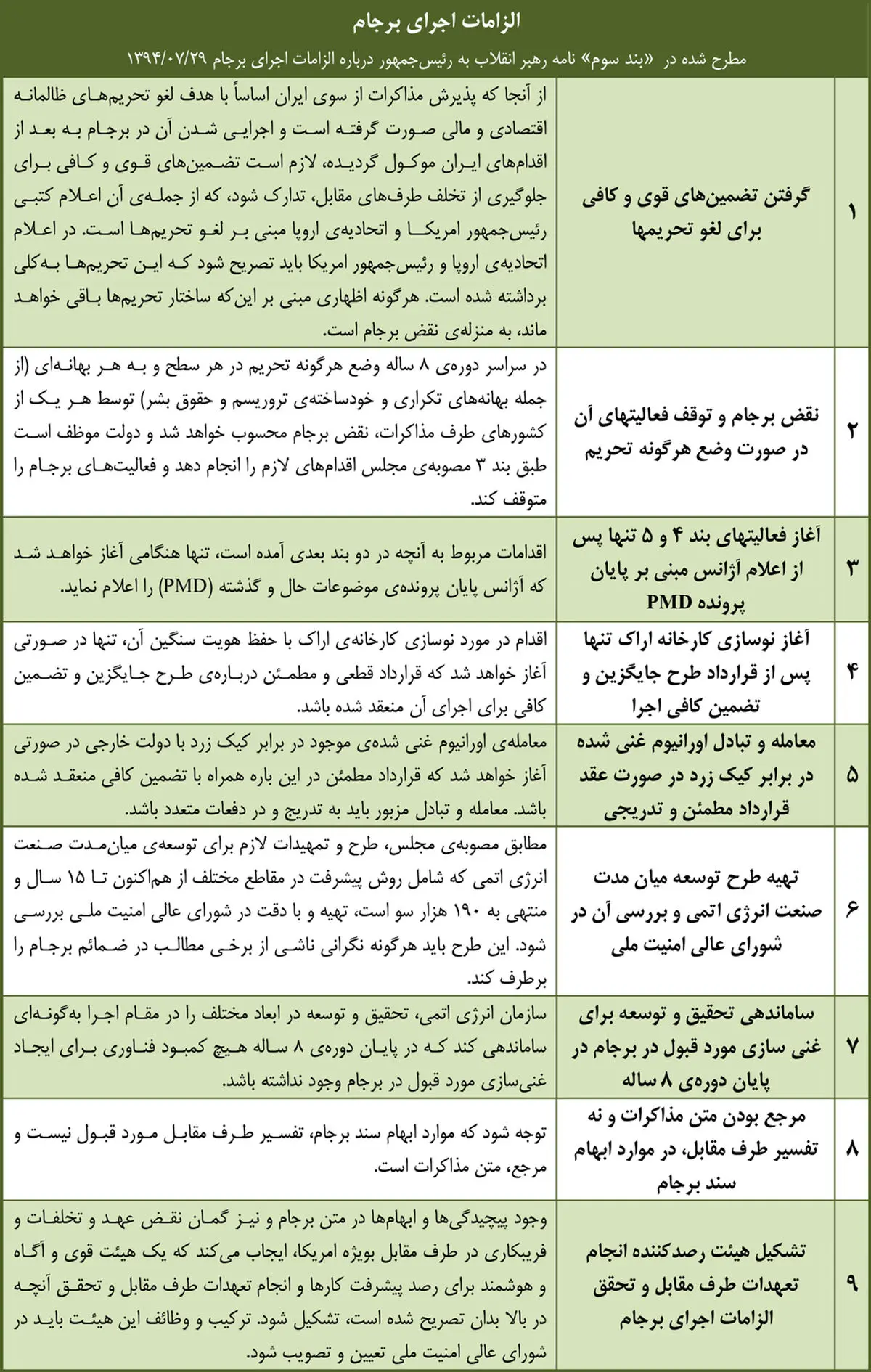 جدول:: الزامات اجرای برجام