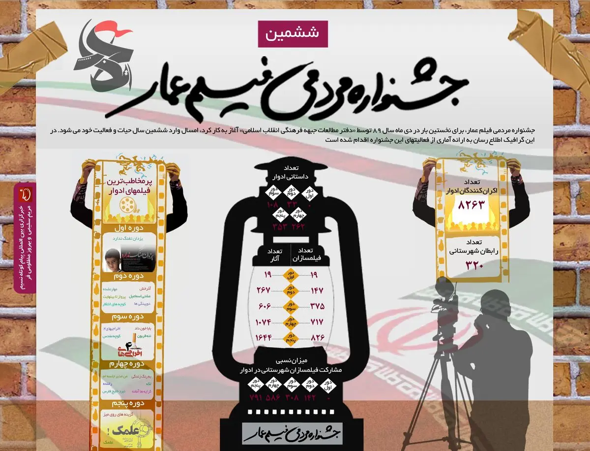 گرافیک اطلاع‌رسان:: ششمین جشنواره مردمی فیلم عمار