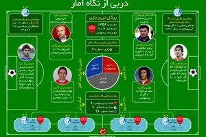 گرافیک اطلاع‌رسان:: دربی از نگاه آمار
