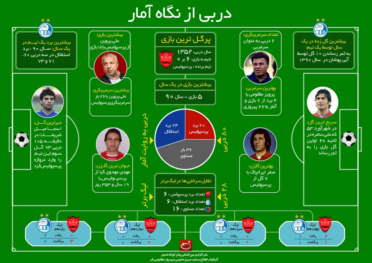 گرافیک اطلاع‌رسان:: دربی از نگاه آمار
