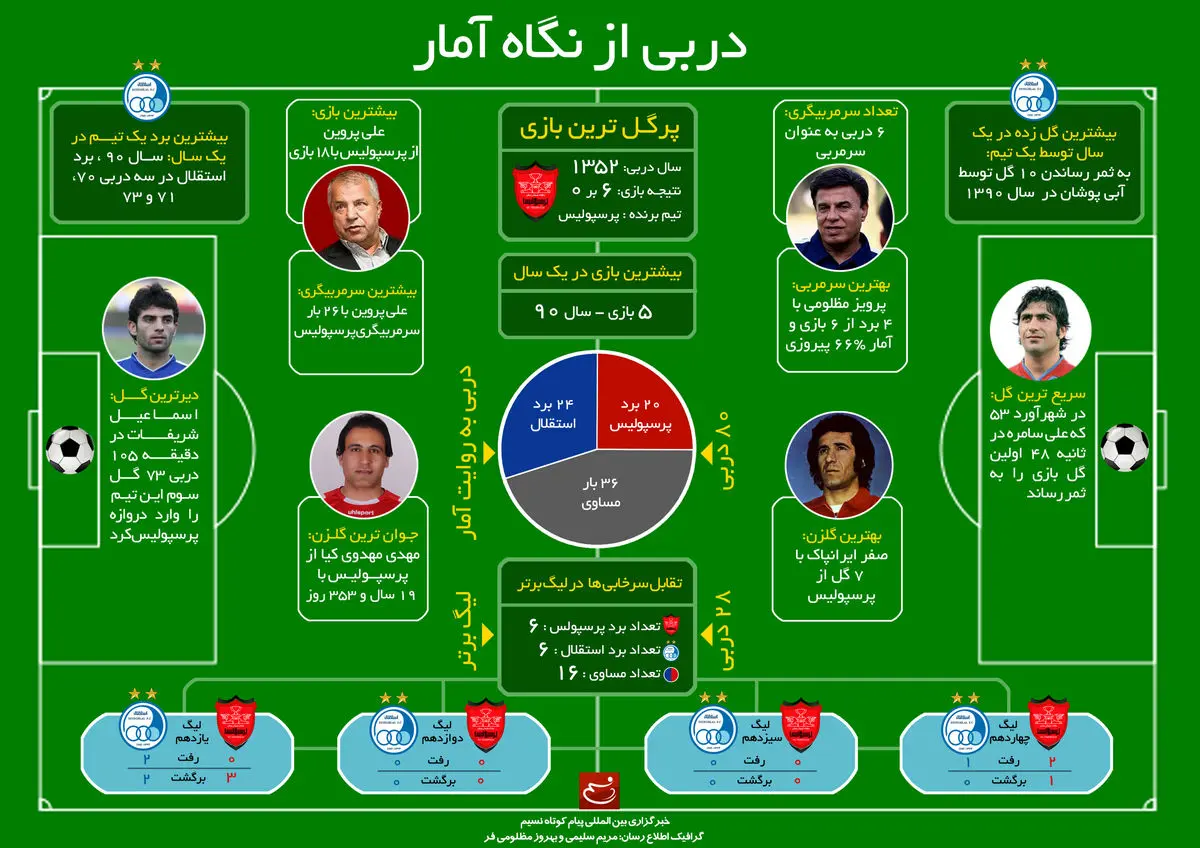 گرافیک اطلاع‌رسان:: دربی از نگاه آمار