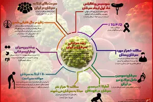 گرافیک اطلاع‌رسان:: رشد سرطانی سرطان در ایران