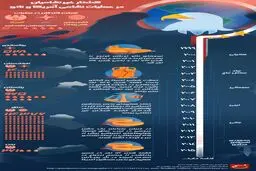 گرافیک اطلا‌ع‌رسان:: کشتار غیرنظامیان در عملیات نظامی آمریکا و ناتو
