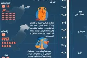 گرافیک اطلا‌ع‌رسان:: کشتار غیرنظامیان در عملیات نظامی آمریکا و ناتو