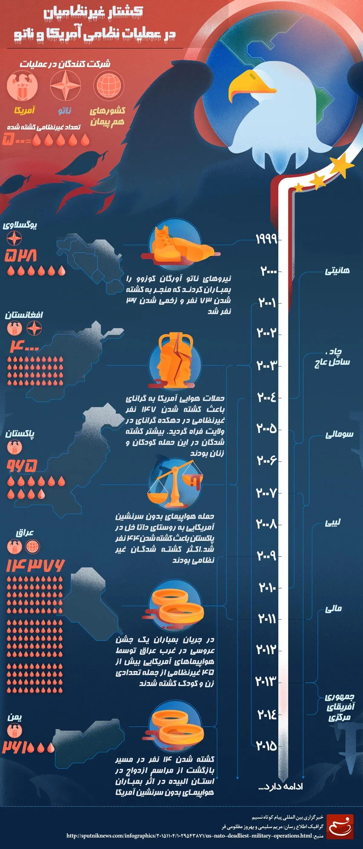 گرافیک اطلا‌ع‌رسان:: کشتار غیرنظامیان در عملیات نظامی آمریکا و ناتو