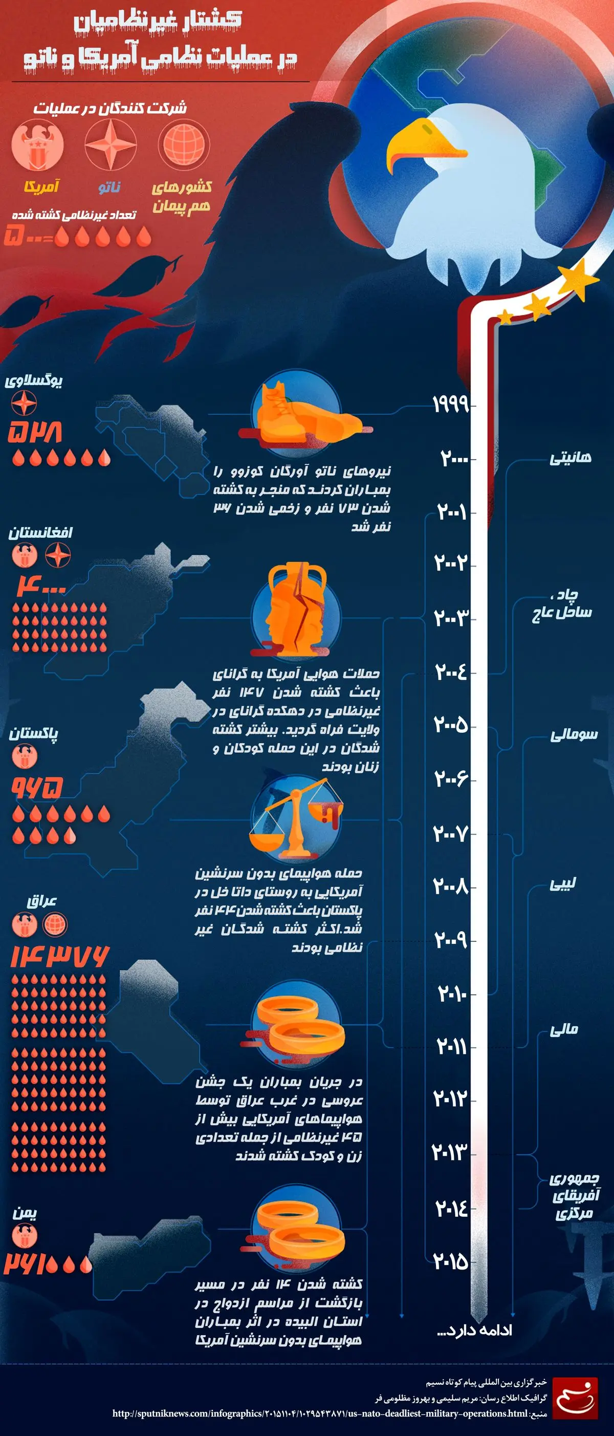گرافیک اطلا‌ع‌رسان:: کشتار غیرنظامیان در عملیات نظامی آمریکا و ناتو