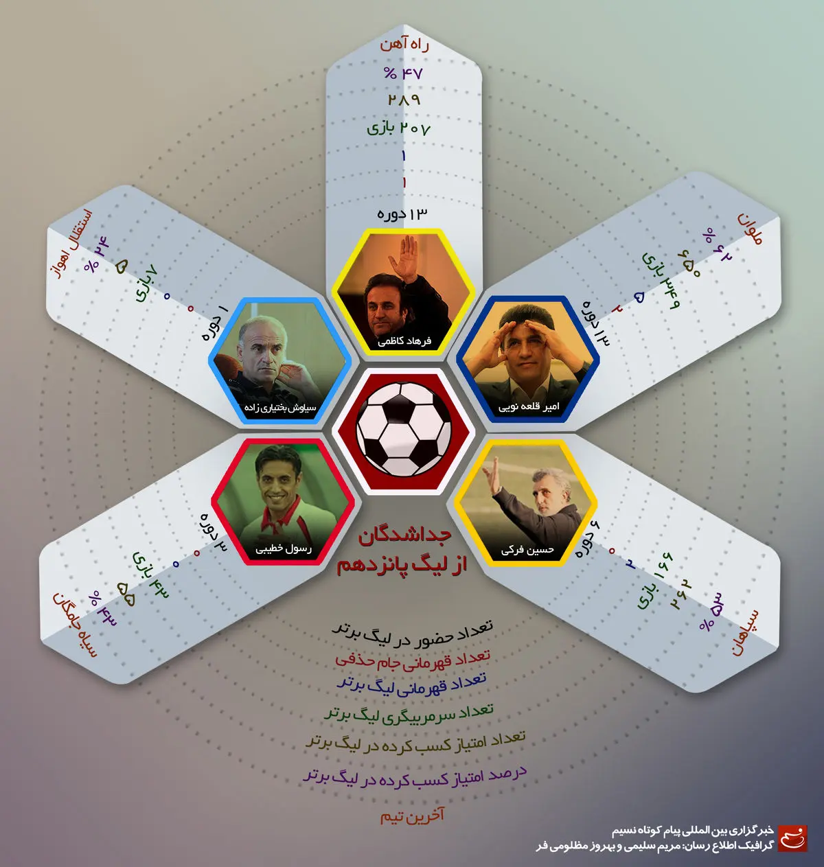 گرافیک اطلاع‌رسان:: جداشدگان از لیگ پانزدهم