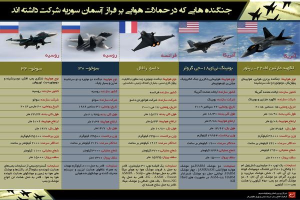  گرافیک اطلاع‌رسان:: جنگنده‌هایی که در حملات هوایی بر فراز آسمان سوریه شرکت داشته‌اند