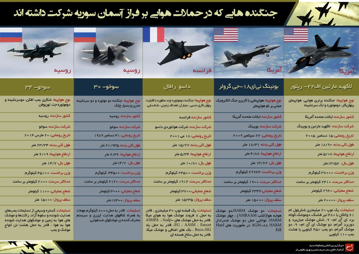  گرافیک اطلاع‌رسان:: جنگنده‌هایی که در حملات هوایی بر فراز آسمان سوریه شرکت داشته‌اند