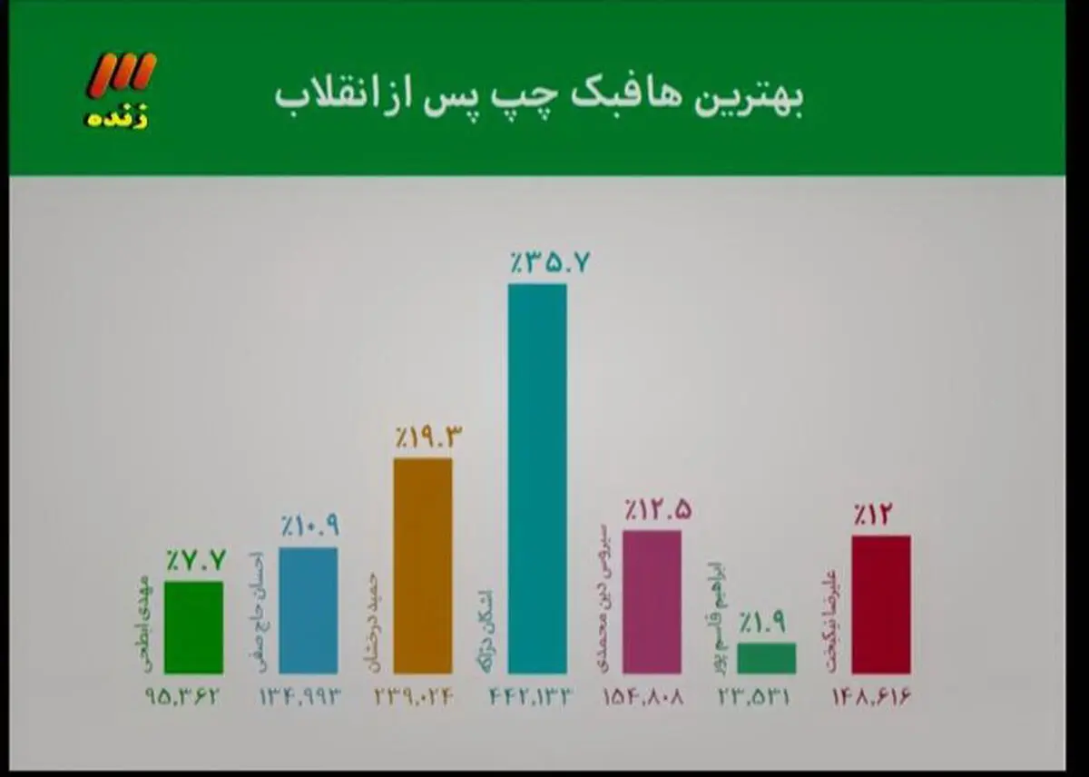 اشکان دژاگه به عنوان بهترین هافبک چپ پس از انقلاب انتخاب شد