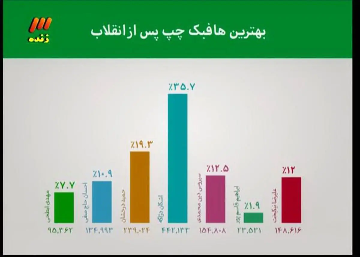 اشکان دژاگه به عنوان بهترین هافبک چپ پس از انقلاب انتخاب شد