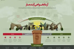 گرافیک اطلاع‌رسان:: آرمان‌خواهی آینده‌ساز