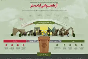 گرافیک اطلاع‌رسان:: آرمان‌خواهی آینده‌ساز