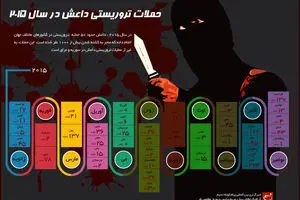 گرافیک اطلاع‌رسان:: حملات تروریستی داعش در سال ۲۰۱۵