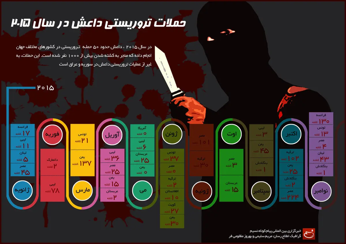 گرافیک اطلاع‌رسان:: حملات تروریستی داعش در سال ۲۰۱۵