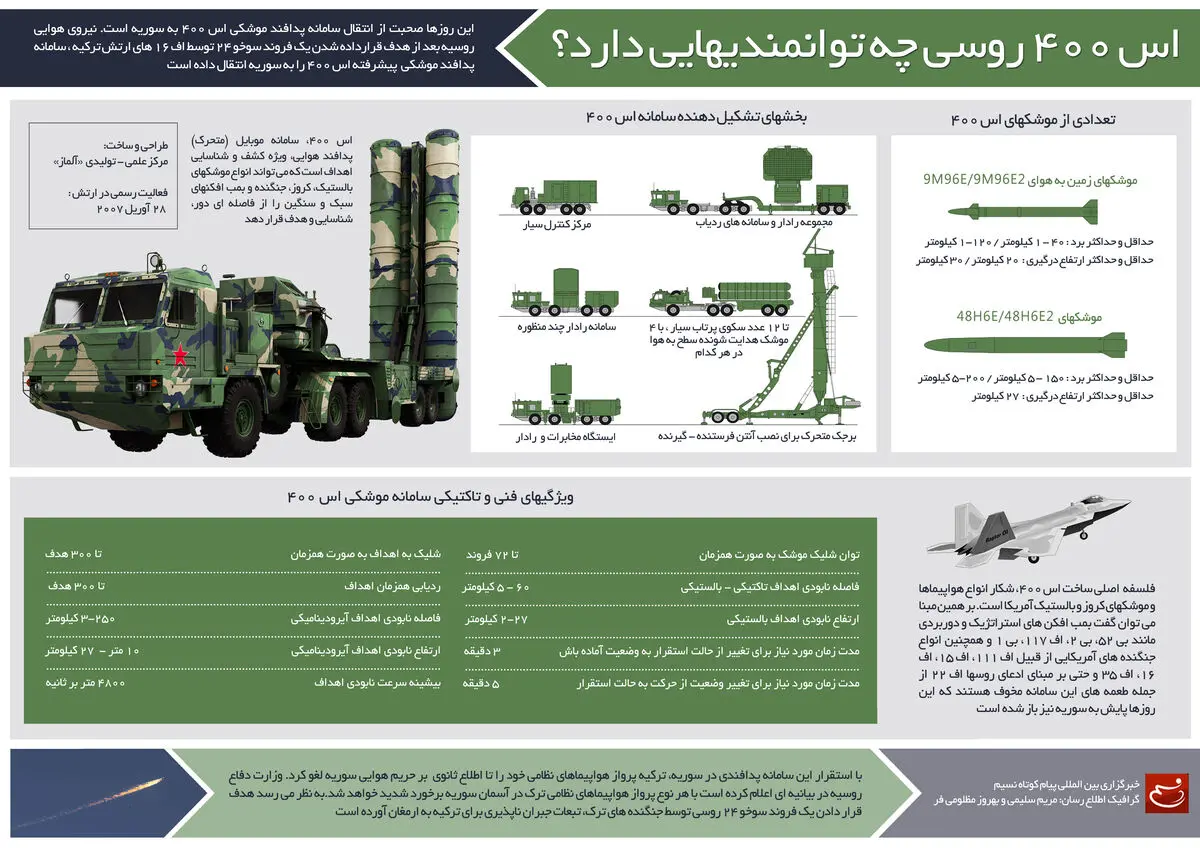 گرافیک اطلاع‌رسان:: اس ۴۰۰ روسی چه توانمندی‌هایی دارد؟