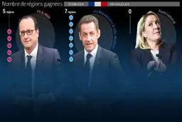 شکست حزب راست‎افراطی در انتخابات محلی-استانی فرانسه؛ حزب سارکوزی برنده انتخابات