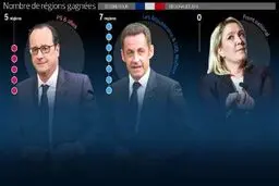 شکست حزب راست‎افراطی در انتخابات محلی-استانی فرانسه؛ حزب سارکوزی برنده انتخابات