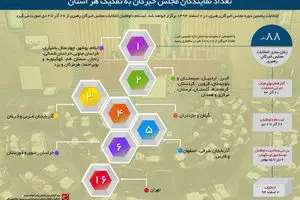 گرافیک اطلا‌ع‌رسان:: تعداد نمایندگان مجلس خبرگان به تفکیک هر استان