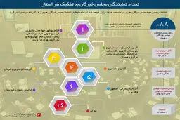 گرافیک اطلا‌ع‌رسان:: تعداد نمایندگان مجلس خبرگان به تفکیک هر استان