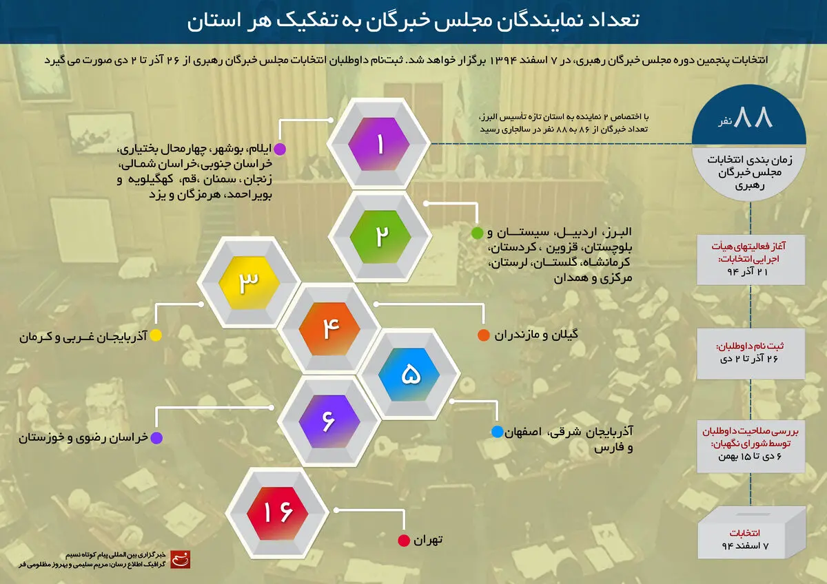 گرافیک اطلا‌ع‌رسان:: تعداد نمایندگان مجلس خبرگان به تفکیک هر استان