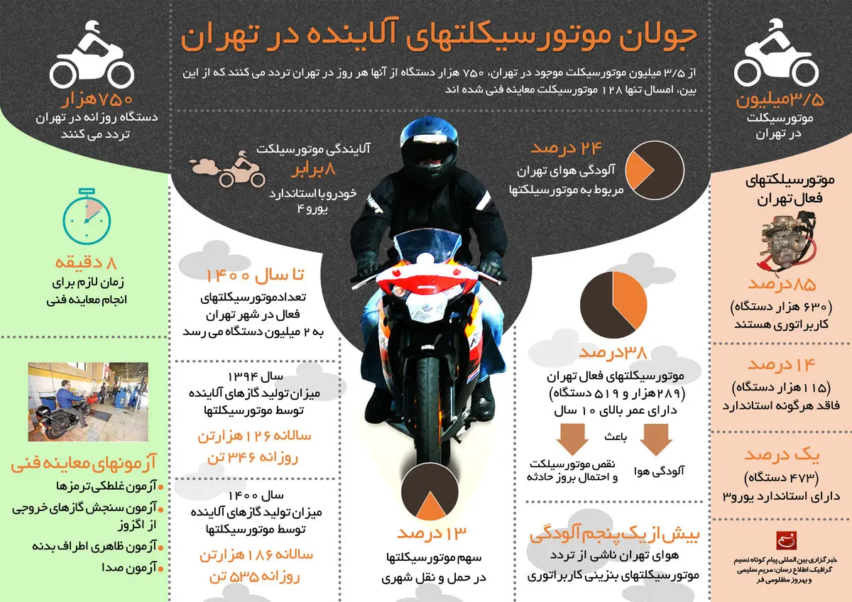 گرافیک اطلاع‌رسان:: جولان موتورسیکلت‌های آلاینده در تهران
