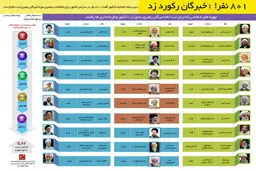 گرافیک اطلا‌ع‌رسان:: خبرگان رکورد زد