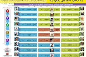 گرافیک اطلا‌ع‌رسان:: خبرگان رکورد زد