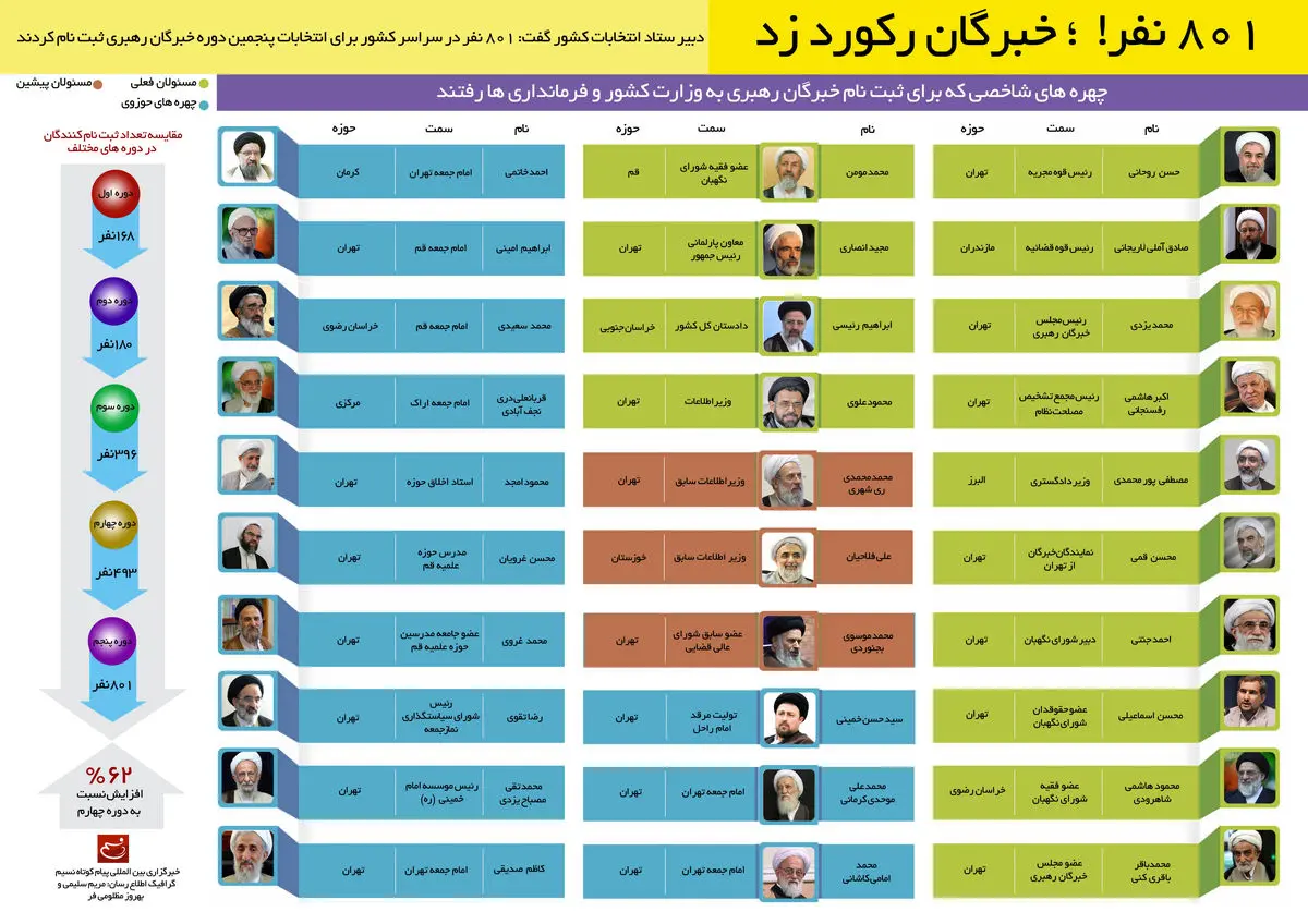 گرافیک اطلا‌ع‌رسان:: خبرگان رکورد زد