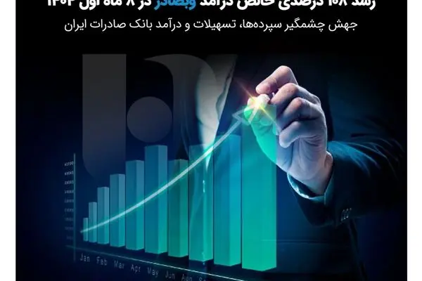 جهش چشمگیر سپرده‌ها، تسهیلات و درآمد بانک صادرات ایران
