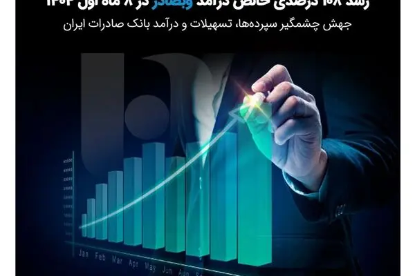 جهش چشمگیر سپرده‌ها، تسهیلات و درآمد بانک صادرات ایران
