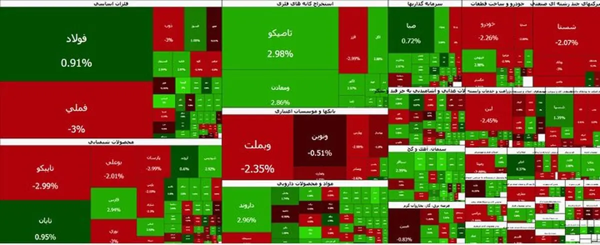 ریزش بورس ادامه دارد؛ شاخص کل در کانال ۸.۱ میلیون واحدی
