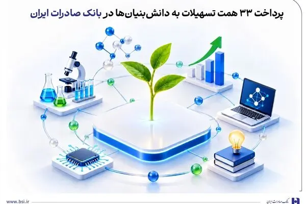 پرداخت 33 همت تسهیلات به دانش‌بنیان‌ها در بانک صادرات ایران