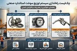 چک‌لیست راه‌اندازی سیستم توزیع سوخت استاندارد در صنایع