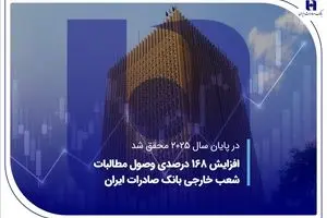 افزایش 168 درصدی وصول مطالبات شعب خارجی بانک صادرات ایران