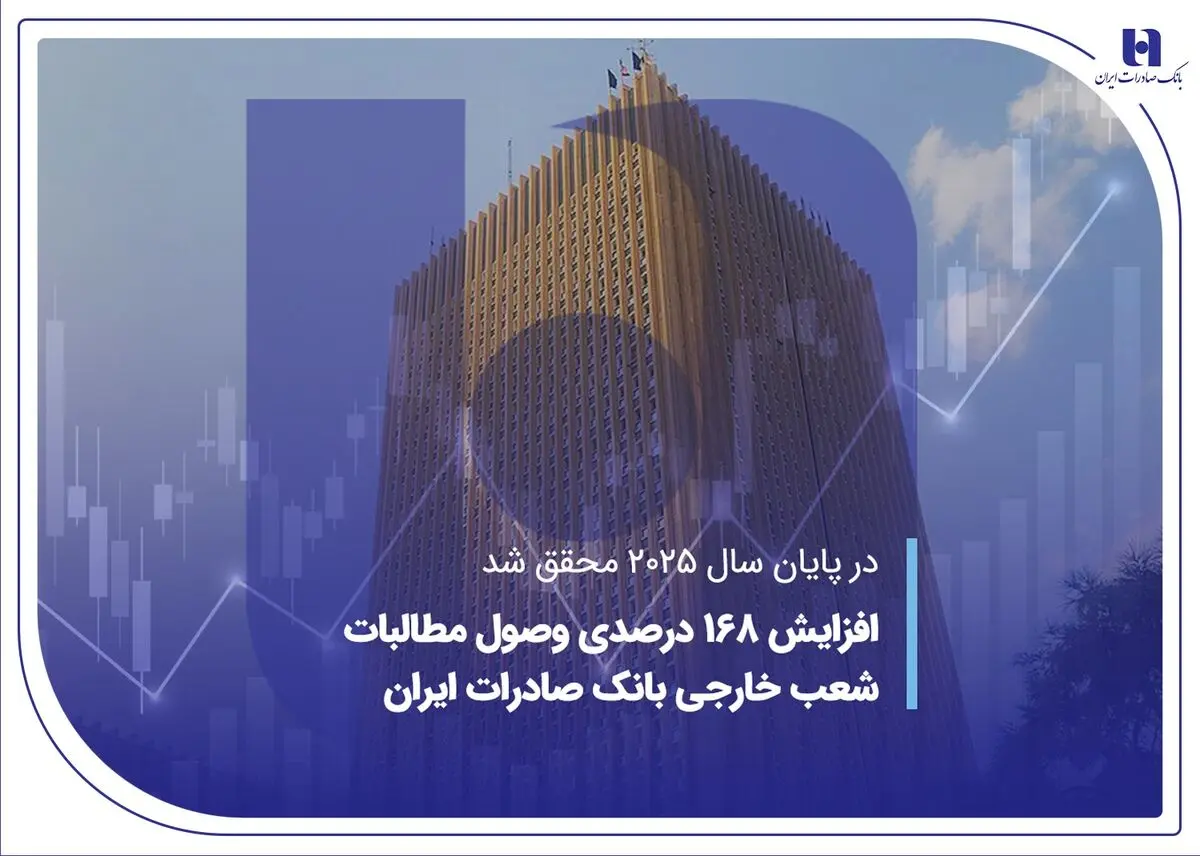 افزایش 168 درصدی وصول مطالبات شعب خارجی بانک صادرات ایران