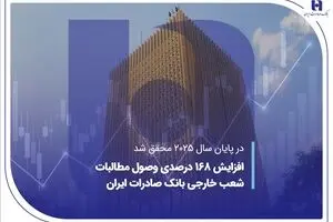 افزایش 168 درصدی وصول مطالبات شعب خارجی بانک صادرات ایران