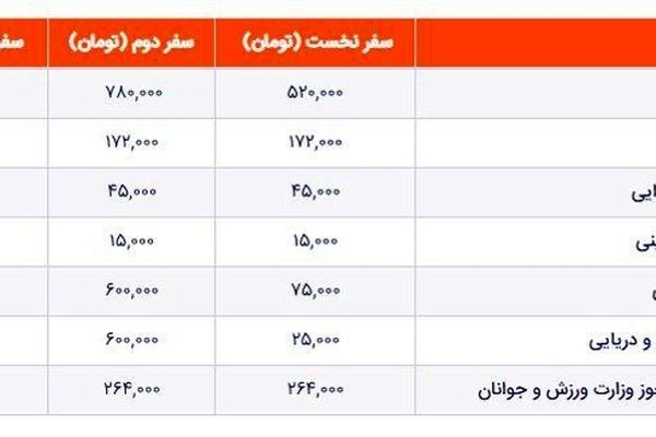 عوارض خروج از کشور گران شد