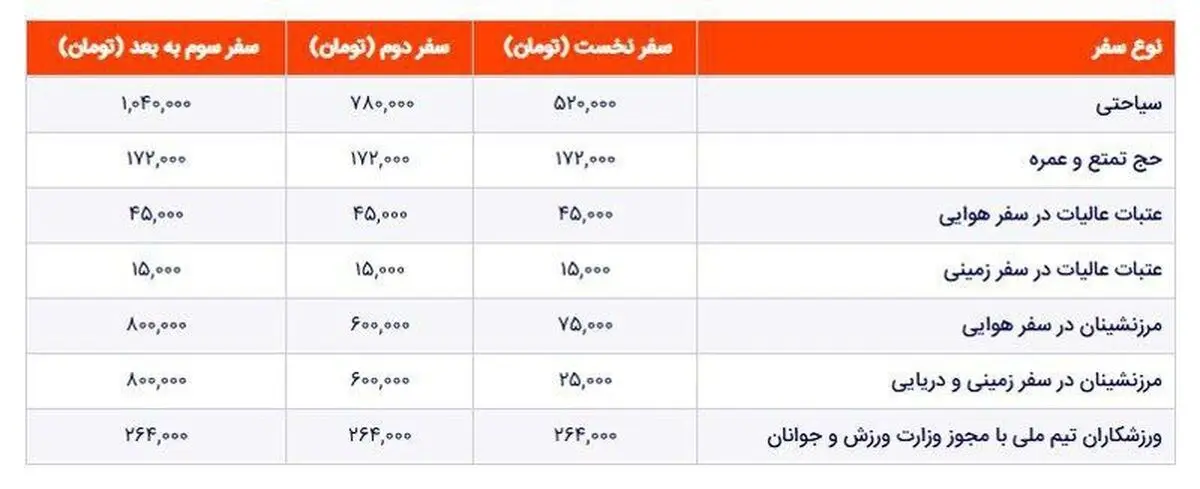 عوارض خروج از کشور گران شد