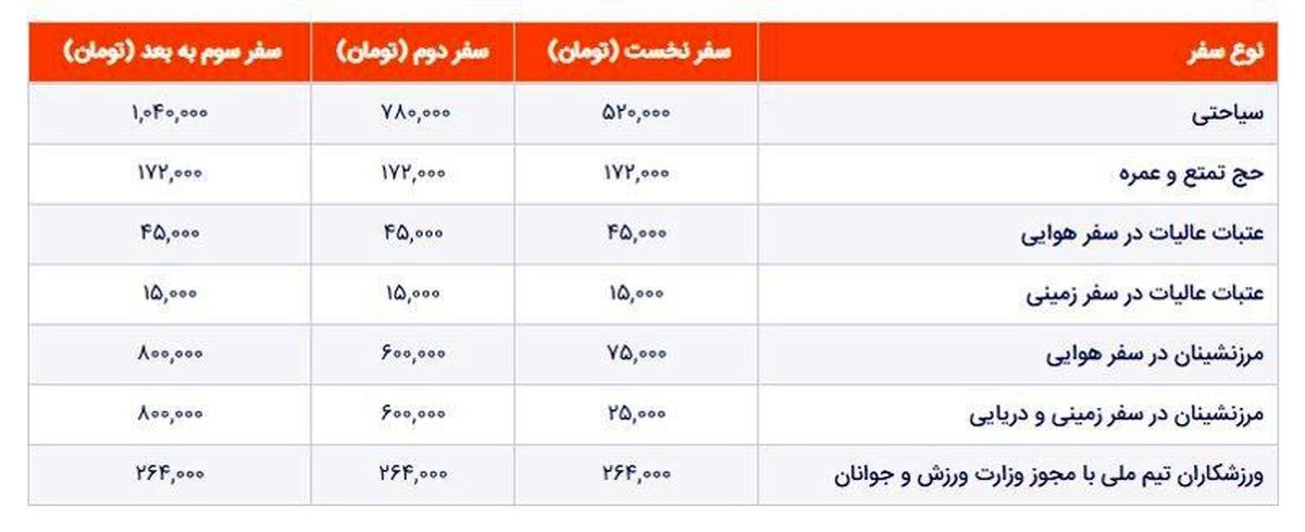 عوارض خروج از کشور گران شد