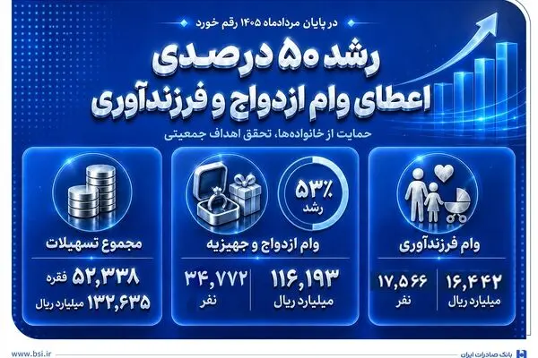 رشد 50 درصدی اعطای وام ازدواج و فرزندآوری در بانک صادرات ایران