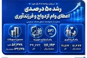 رشد 50 درصدی اعطای وام ازدواج و فرزندآوری در بانک صادرات ایران