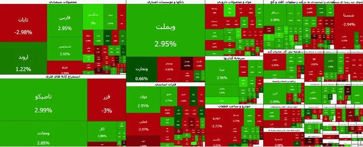 افت ۳۴ هزار واحدی شاخص کل بورس در آخرین روز کاری هفته؛ شاخص هم‌وزن صعود کرد