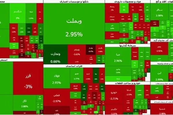 افت ۳۴ هزار واحدی شاخص کل بورس در آخرین روز کاری هفته؛ شاخص هم‌وزن صعود کرد
