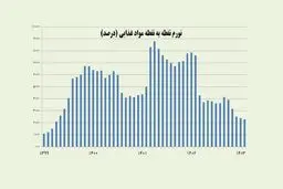تورم مواد غذایی به کمترین رقم ۴ سال اخیر کاهش یافت
