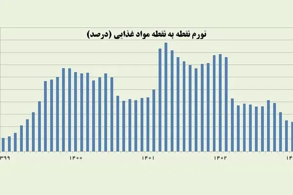 تورم مواد غذایی به کمترین رقم ۴ سال اخیر کاهش یافت