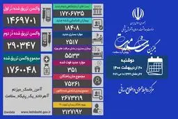 آمار امروز کرونا