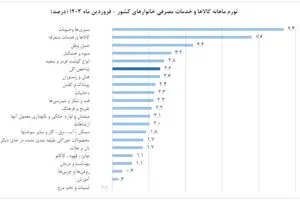نرخ تورم سالانه در فروردین به 38.8 درصد رسید