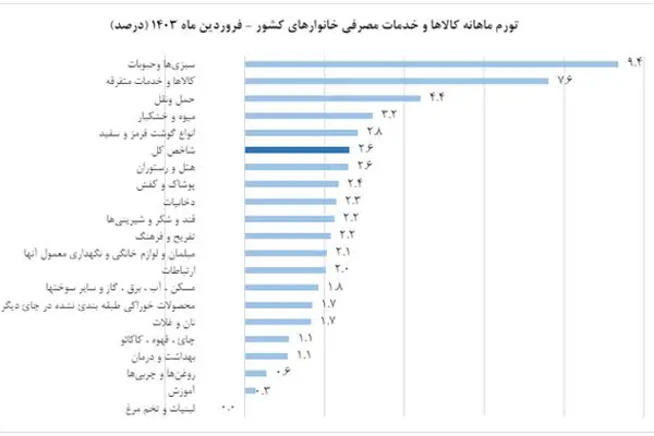 نرخ تورم سالانه در فروردین به 38.8 درصد رسید